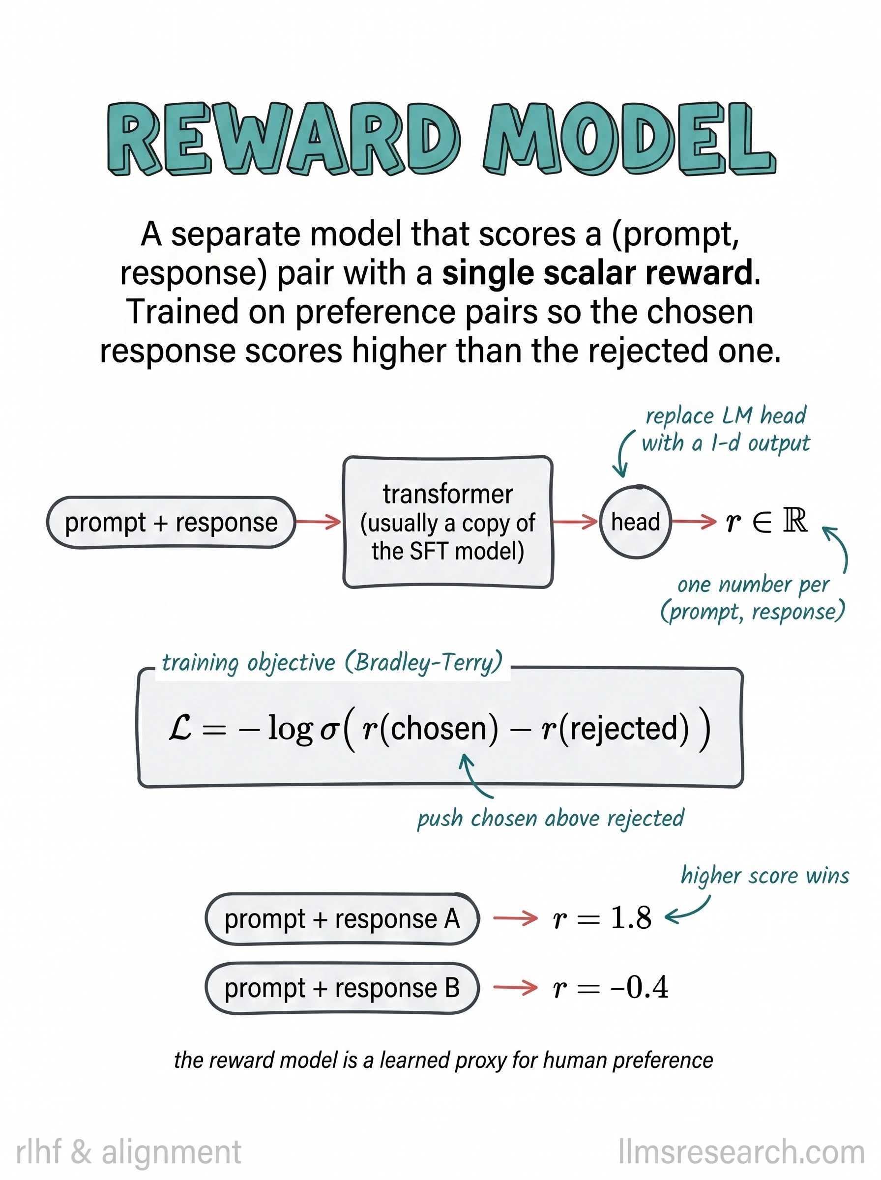 A separate model that reads a prompt-response pair and returns one scalar reward. Trained on preference pairs so the chosen response scores above the rejected one, it becomes a learned stand-in for human judgment.