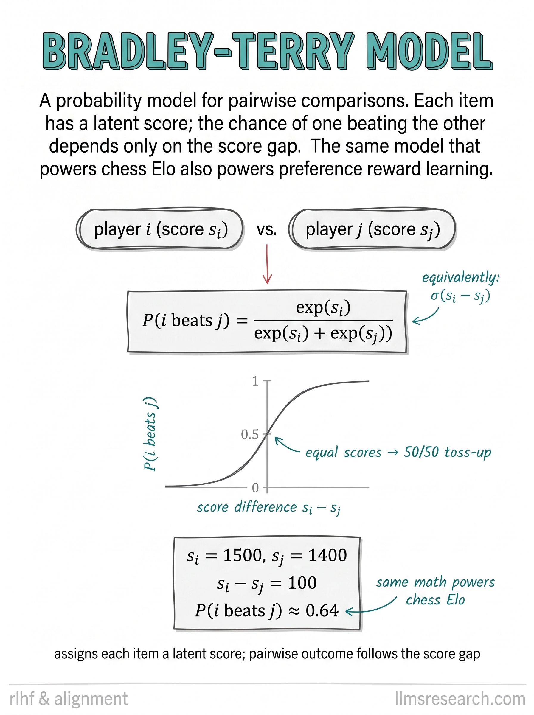 A probability model for pairwise comparisons. Each item carries a latent score, and the chance one beats the other depends only on the gap between scores through a sigmoid. The same math behind chess Elo underlies preference reward learning.