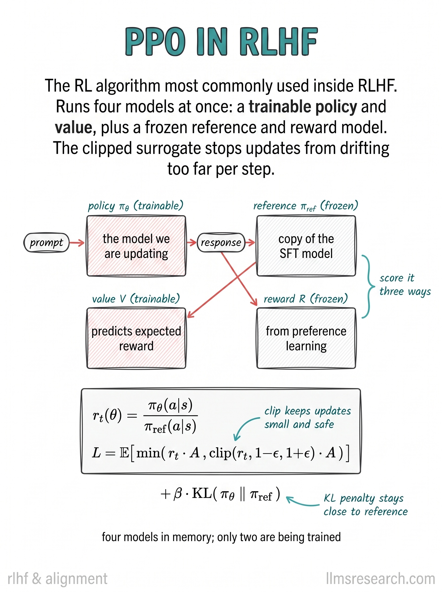 The RL algorithm most often used inside RLHF. It runs four models at once, a trainable policy and value head plus a frozen reference and reward model, and a clipped objective keeps each update from drifting too far.