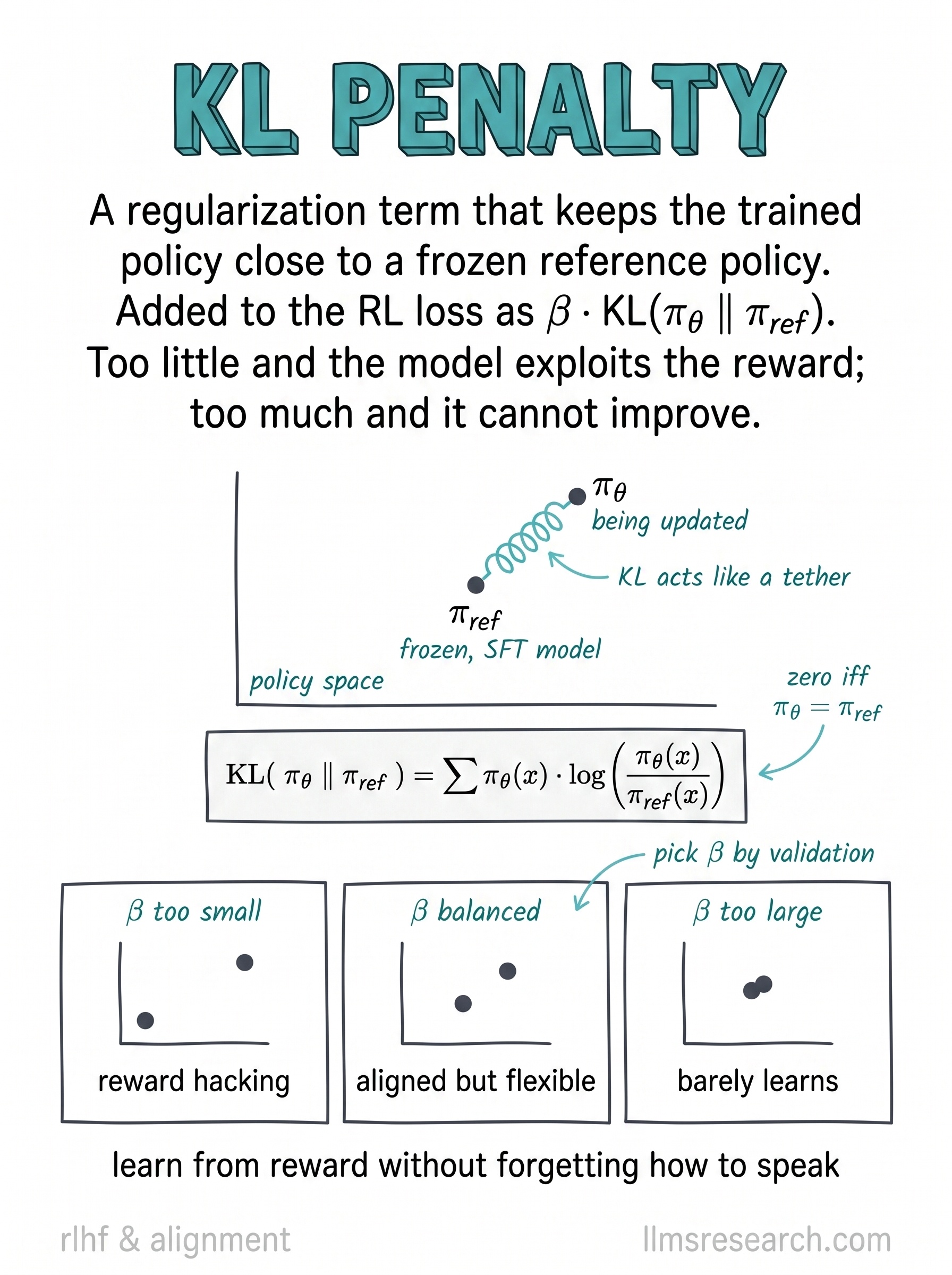 A regularization term that tethers the trained policy to a frozen reference. Added to the RL loss as beta times the KL divergence, it stops the model from exploiting the reward while still letting it improve, tuned by the weight beta.