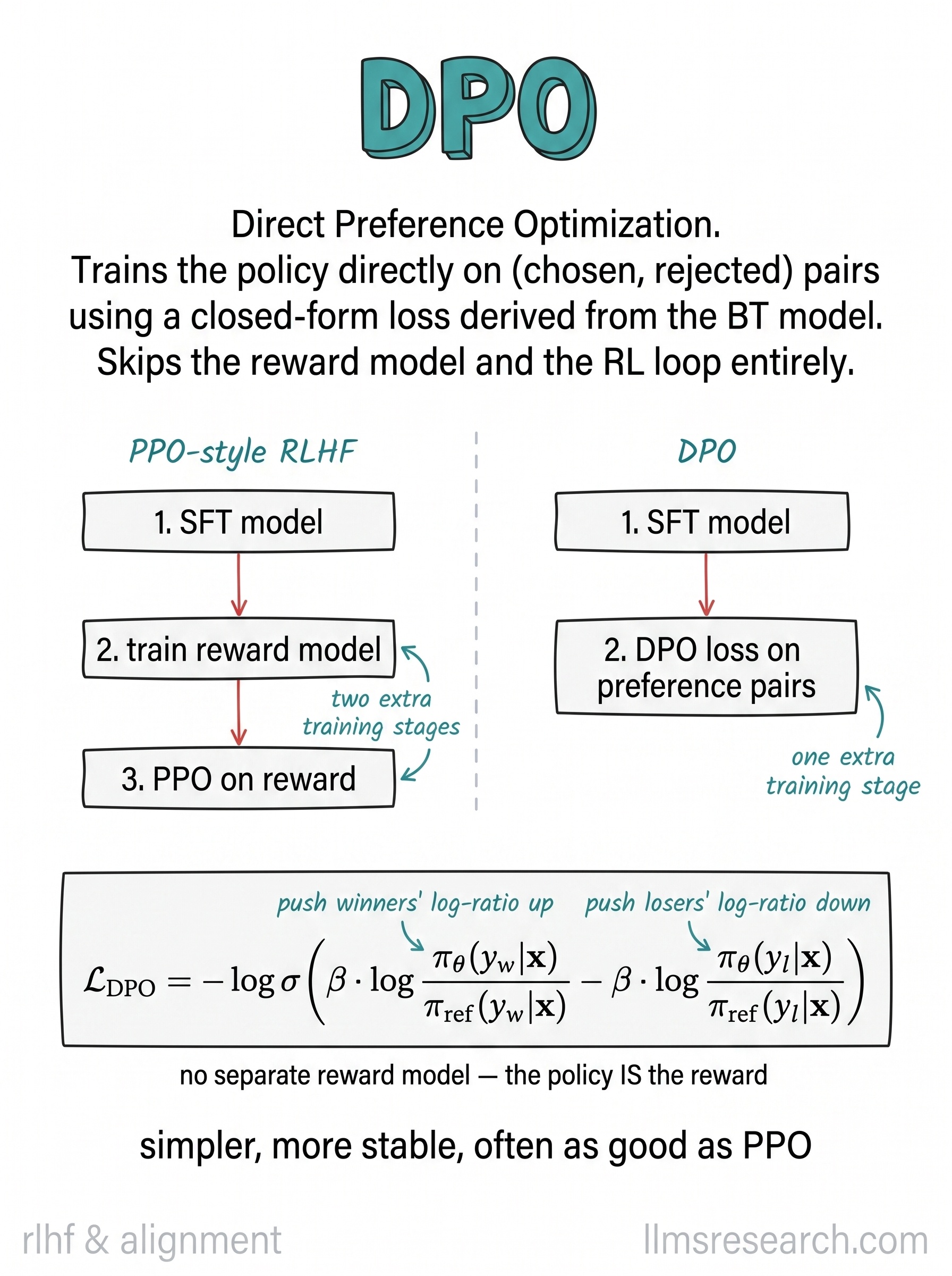 Trains the policy directly on chosen-versus-rejected pairs with a closed-form loss derived from the Bradley-Terry model, skipping the separate reward model and the RL loop. Simpler and more stable, often as good as PPO.