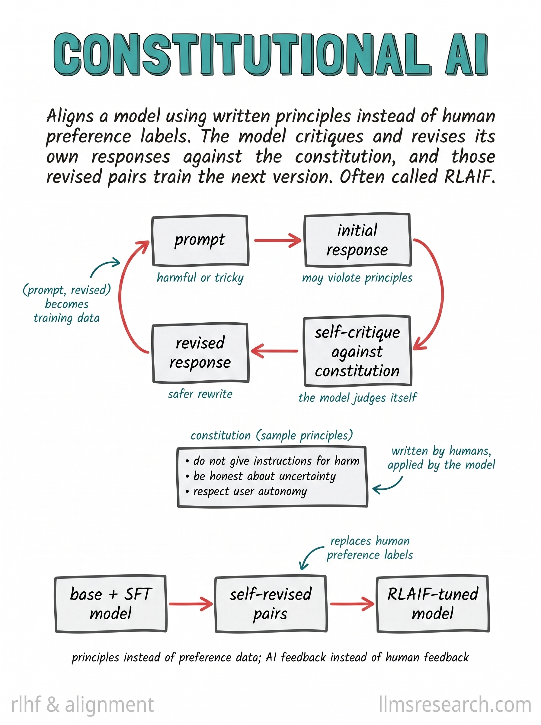 Aligns a model using written principles instead of human preference labels. The model critiques and revises its own responses against a constitution, and those revised pairs train the next version. Often called RLAIF.