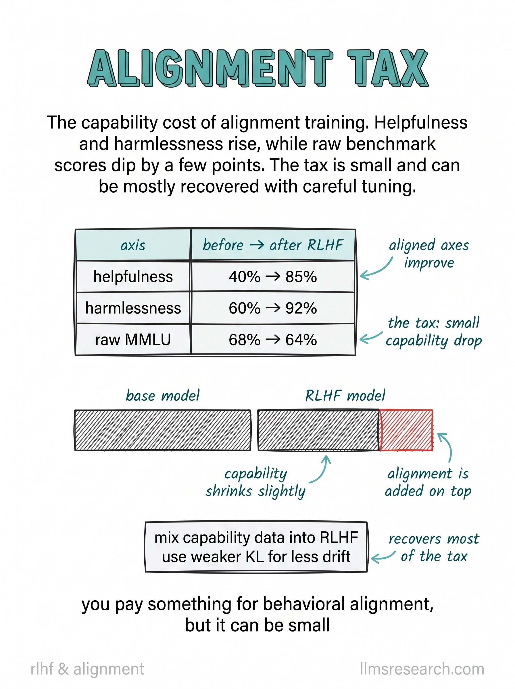 The capability cost of alignment training. Helpfulness and harmlessness rise while raw benchmark scores dip by a few points. The tax is usually small and can be mostly recovered with careful tuning.
