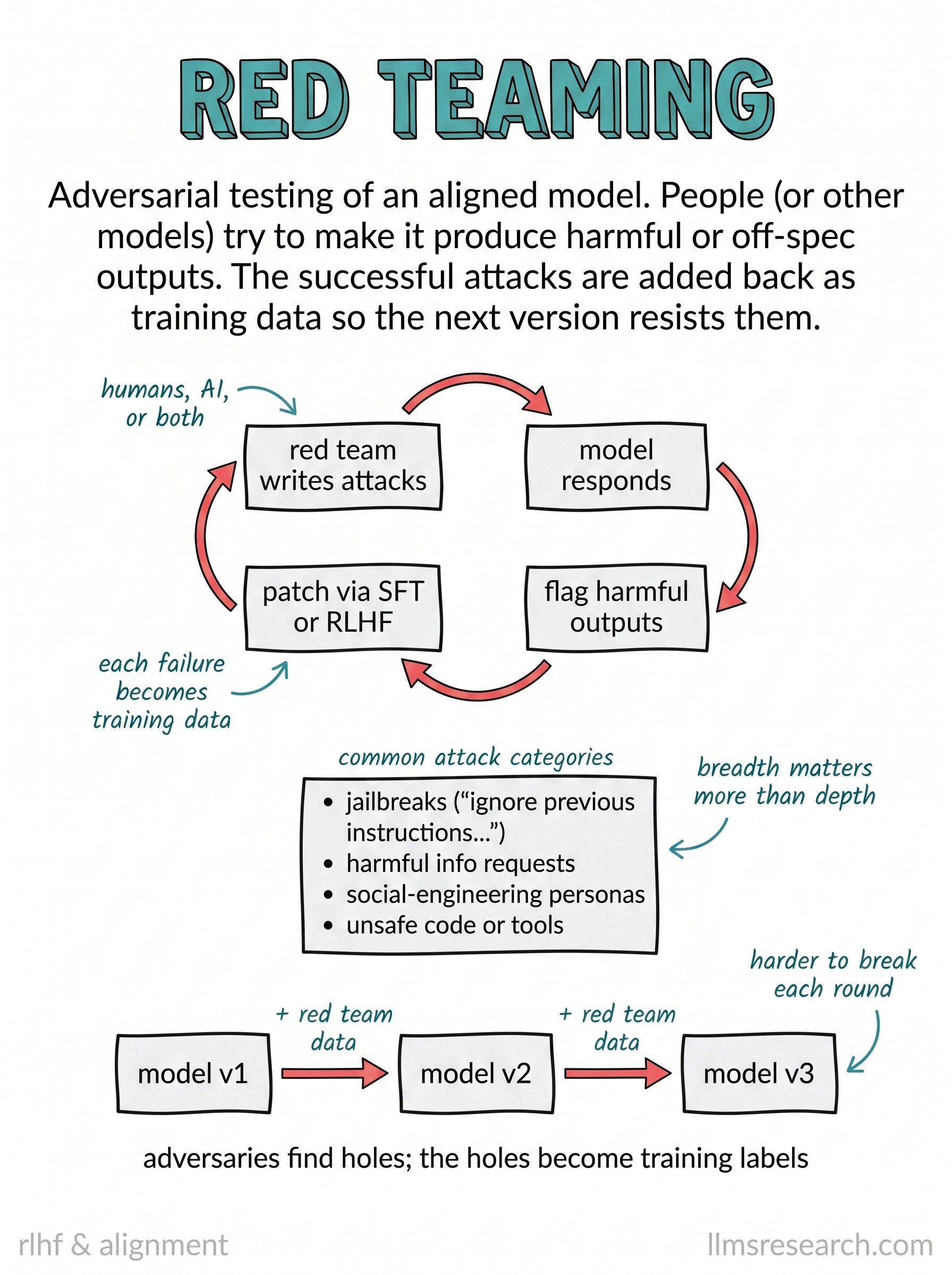 Adversarial testing of an aligned model. People or other models try to make it produce harmful or off-spec output, and the successful attacks are folded back into training so the next version resists them.