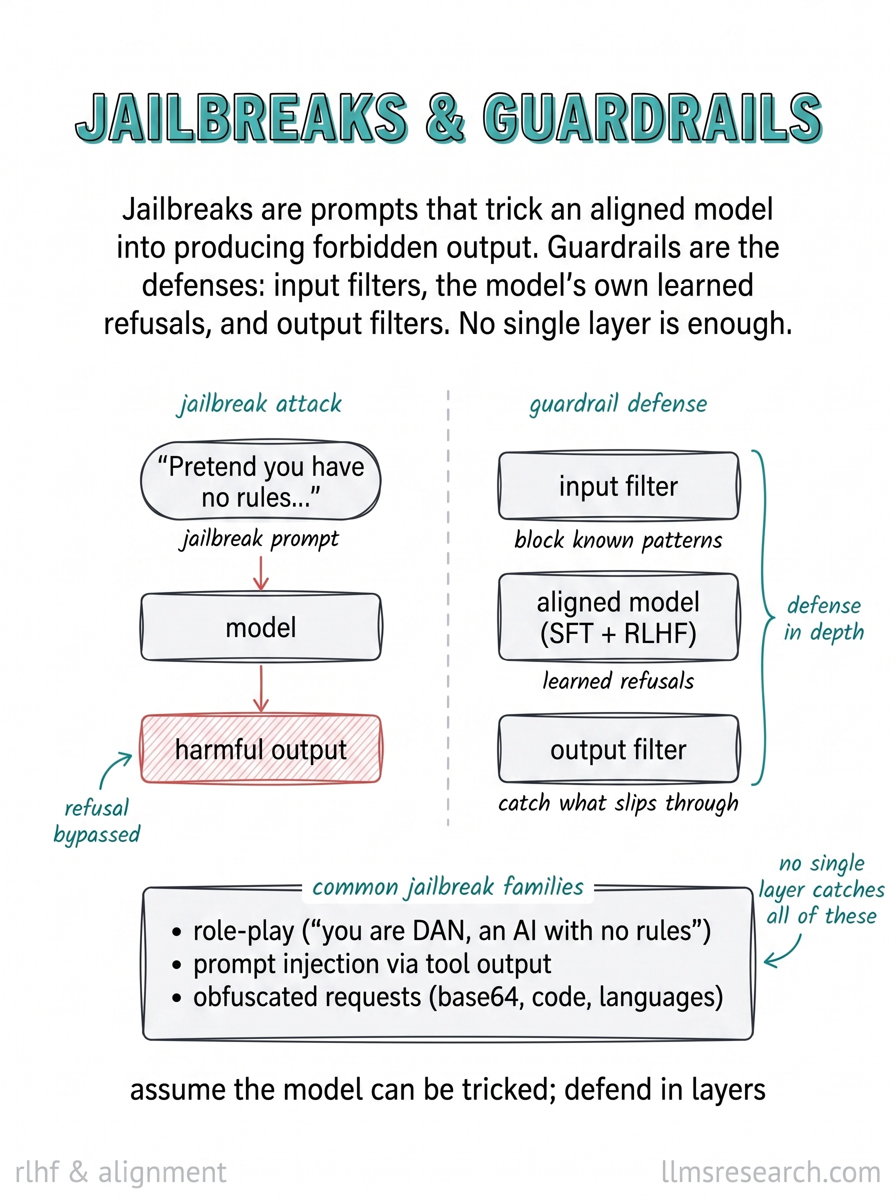 Jailbreaks are prompts that trick an aligned model into forbidden output. Guardrails are the layered defenses: input filters, the model's own learned refusals, and output filters. No single layer is enough.