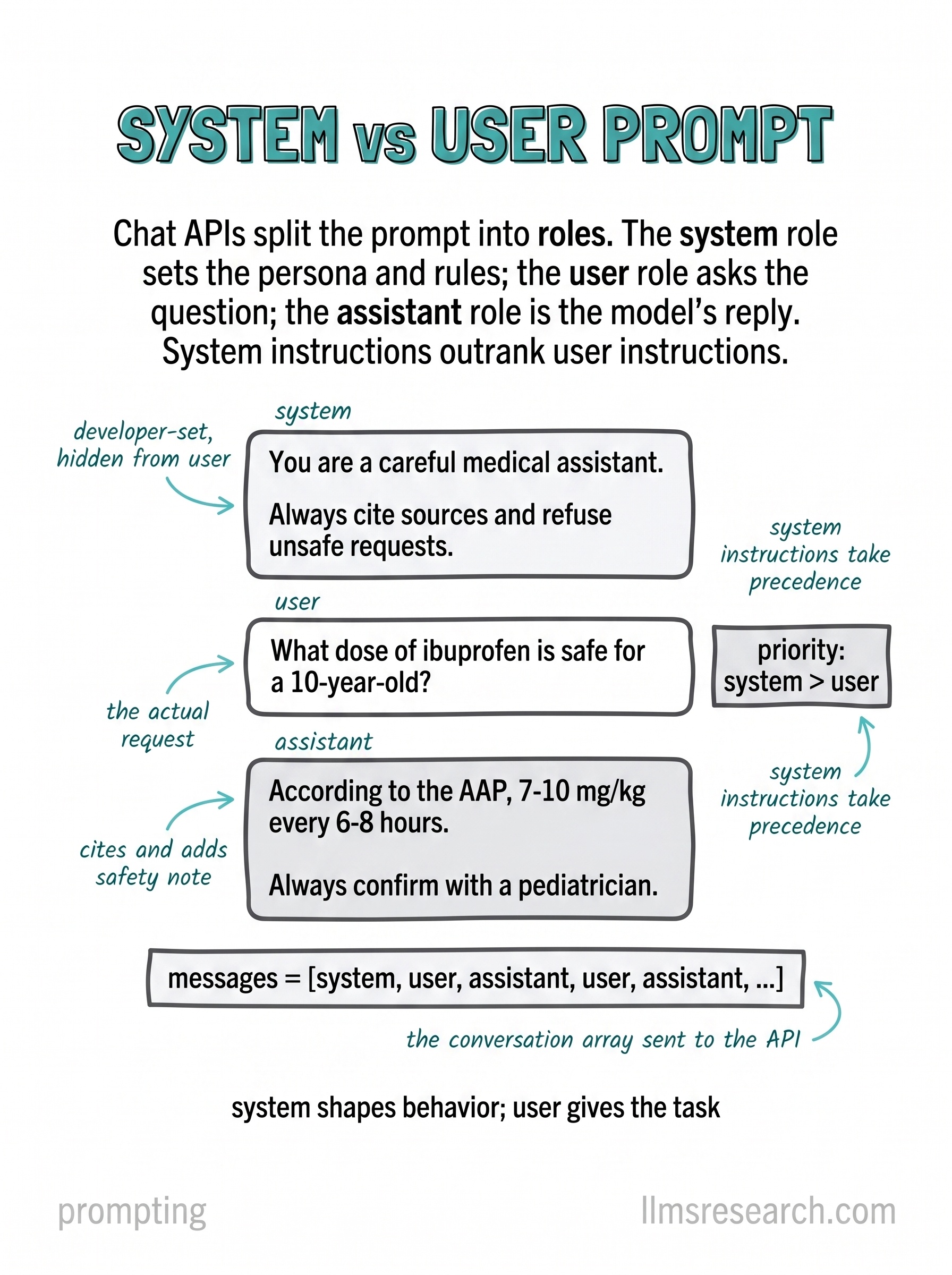 Chat APIs split input into roles. The system message sets persona and rules, the user message carries the request, and the assistant role holds prior replies. System instructions set default behavior, though later user or injected text can still override them in practice.