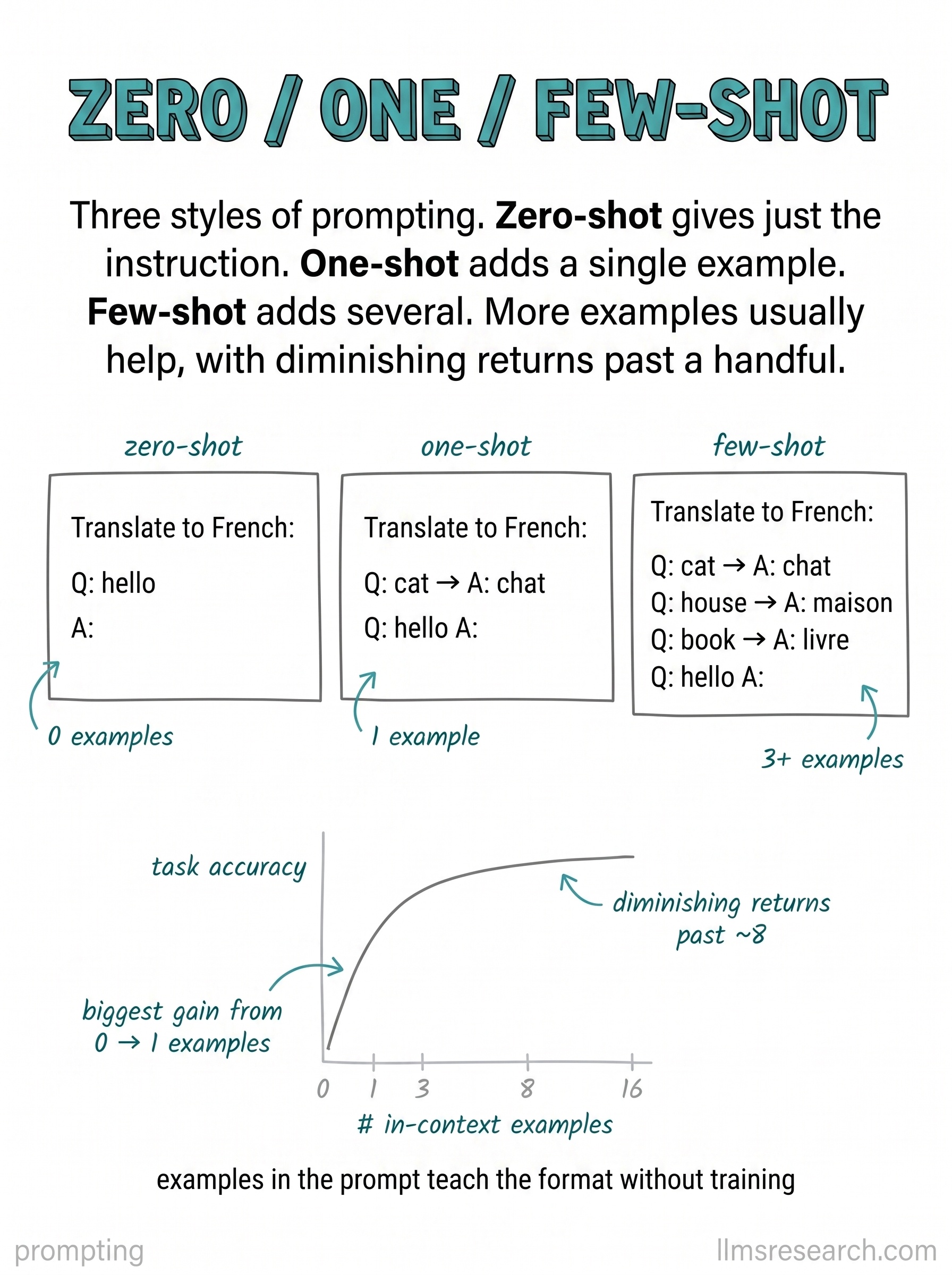 Zero-shot gives only the task. One-shot adds a single worked example. Few-shot adds several. More in-context examples usually improve accuracy on format-sensitive tasks, at the cost of longer prompts and more tokens.