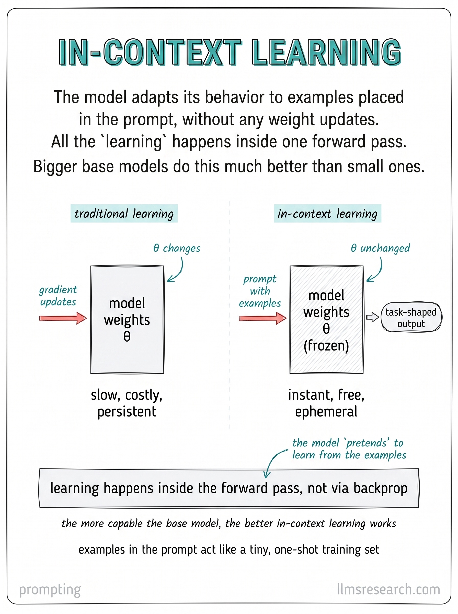 In-context learning changes model behavior through examples in the prompt, without gradient updates. Traditional learning updates weights; in-context learning updates the input the model conditions on for that forward pass only.