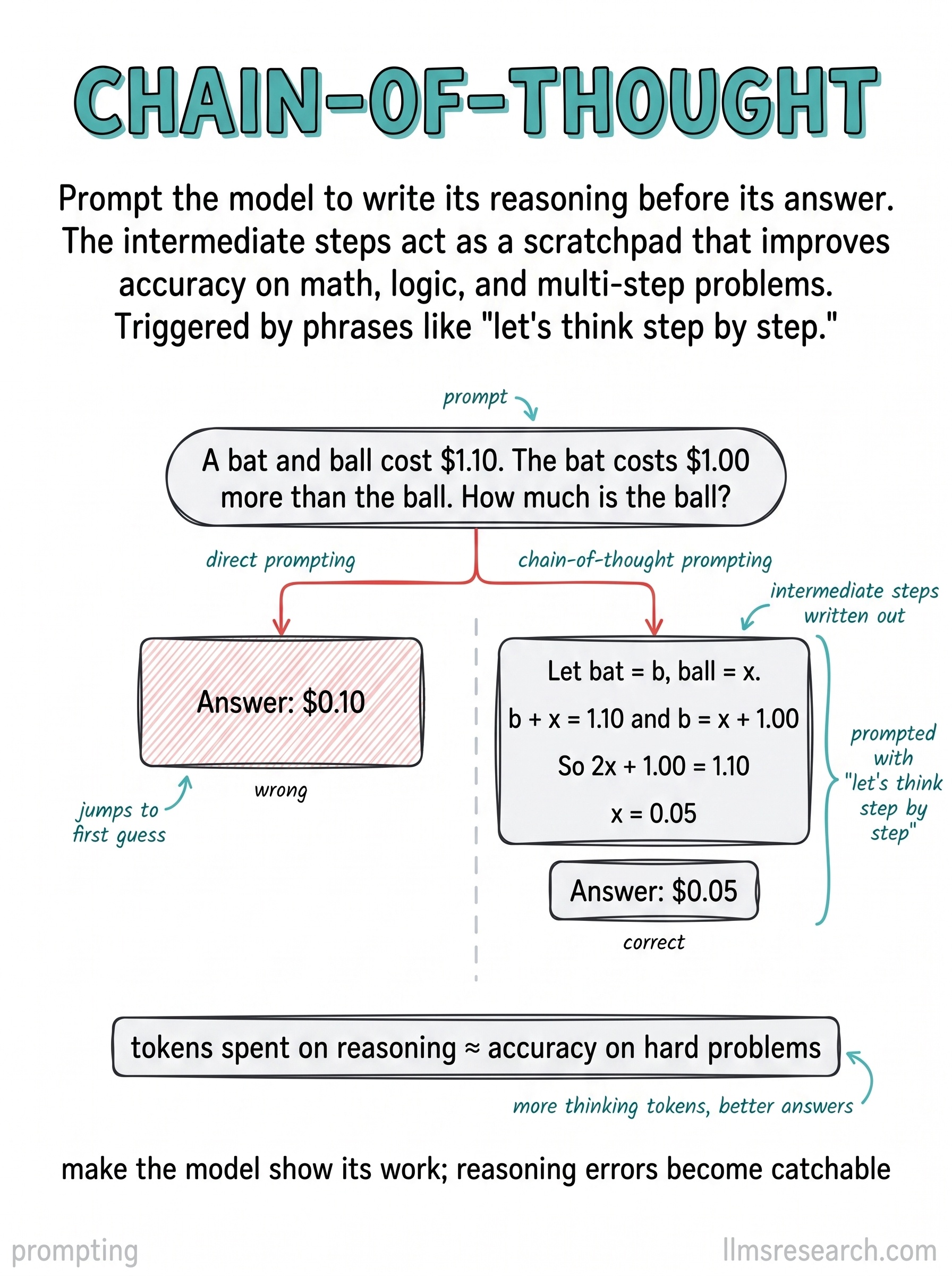 Chain-of-thought prompting asks the model to write intermediate steps before the final answer. On multi-step math and logic tasks, explicit reasoning often reduces jump-to-wrong-answer errors compared with answering directly.