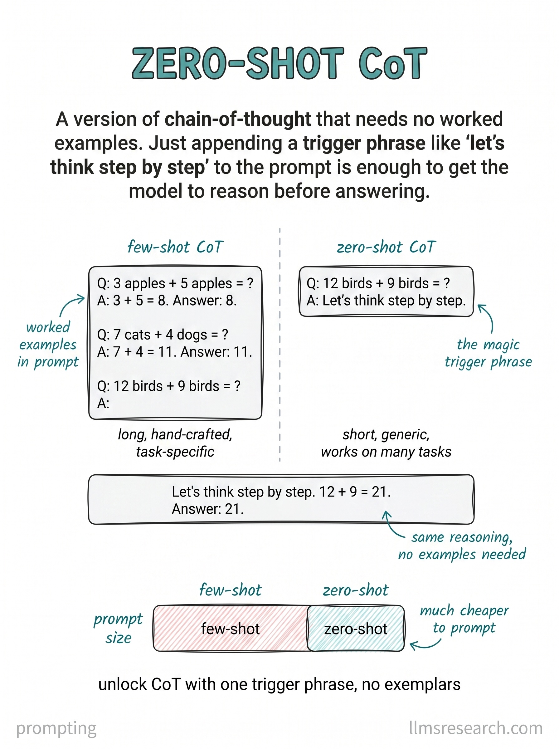 Zero-shot chain-of-thought uses a short trigger phrase instead of worked examples to elicit step-by-step reasoning. It is cheaper in tokens than few-shot CoT and often reaches similar gains on structured math and logic tasks.