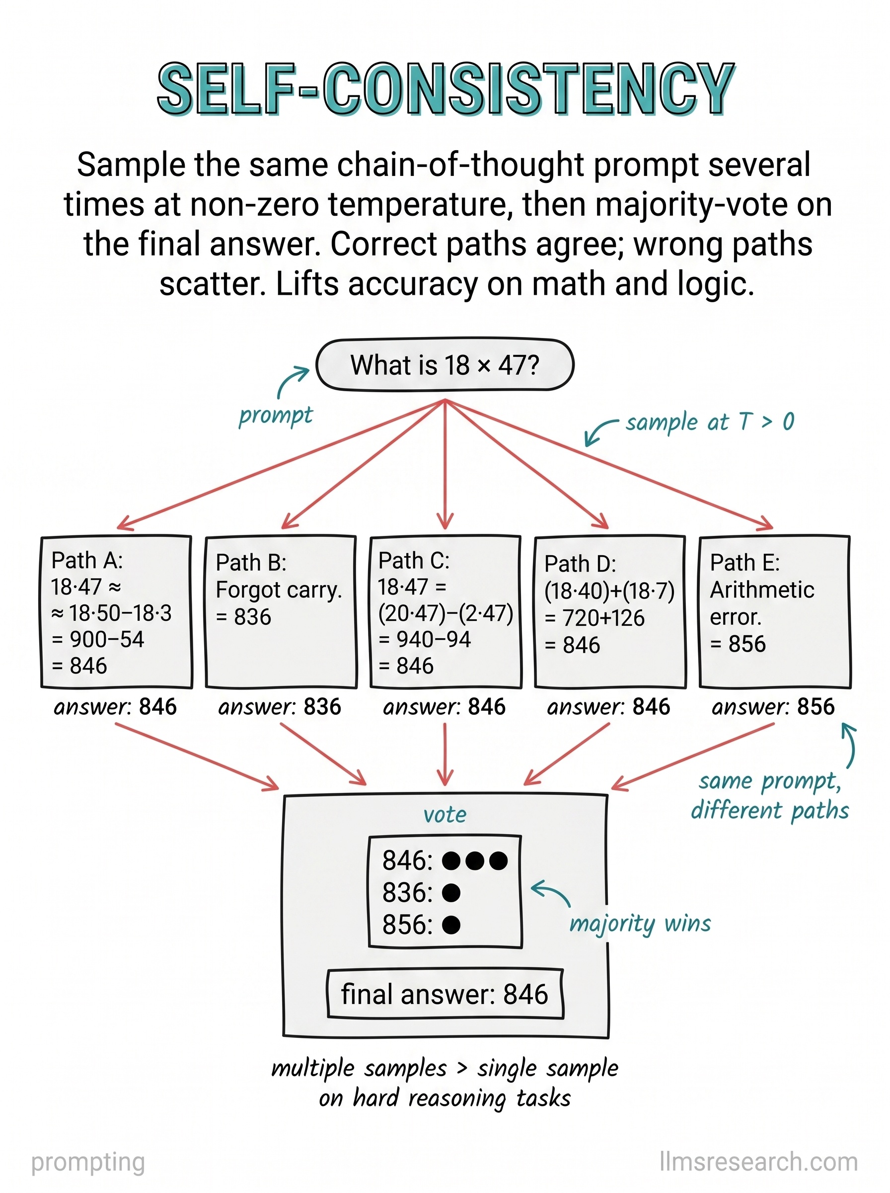 Self-consistency samples multiple reasoning paths at non-zero temperature and takes a majority vote on the final answer. It trades extra inference cost for higher accuracy on tasks where diverse chains explore different solution routes.