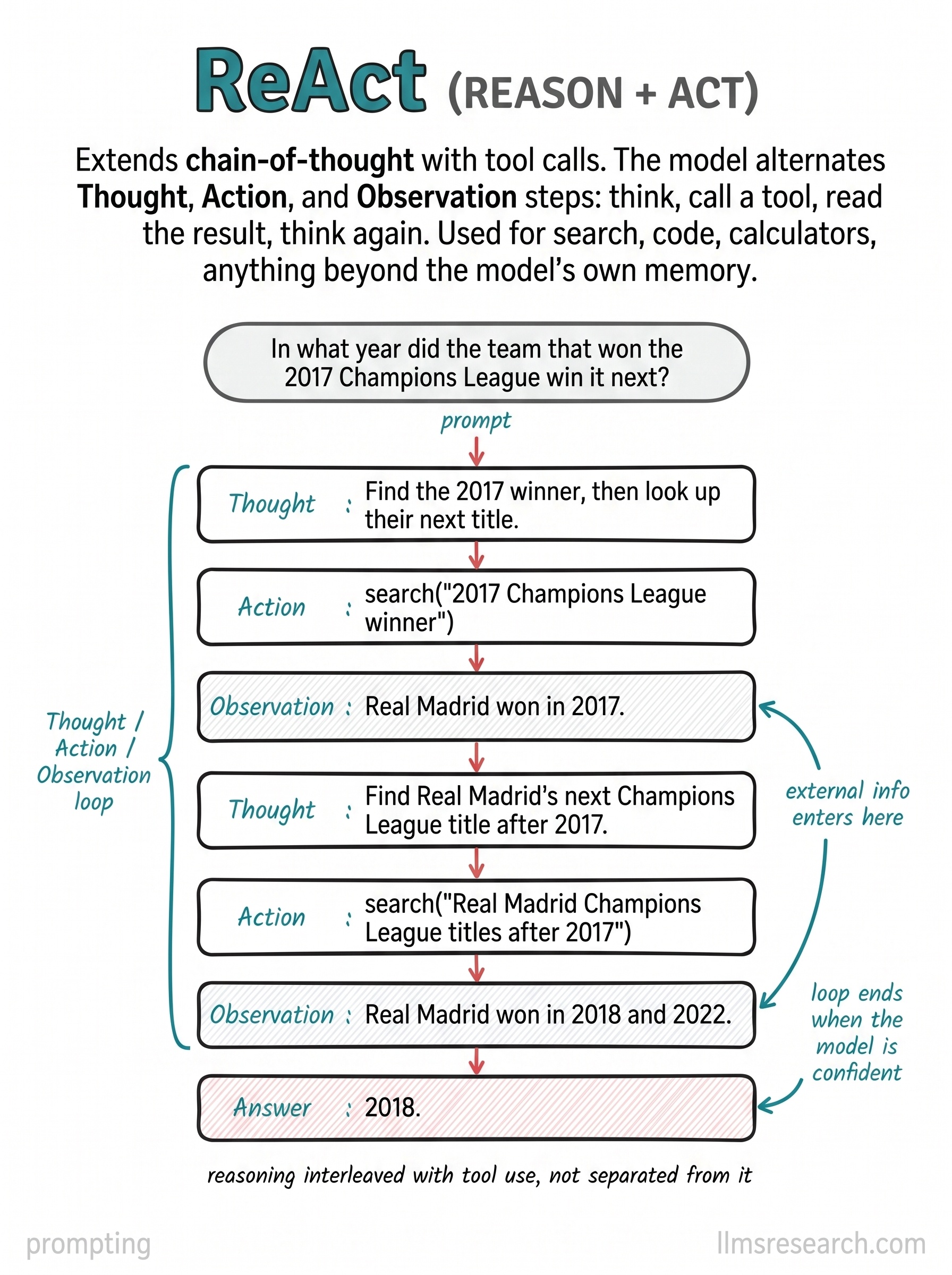 ReAct interleaves natural-language thoughts, tool actions, and environment observations in a loop. The model plans, calls a tool, reads the result, and continues until it can answer. It grounds reasoning in external feedback.