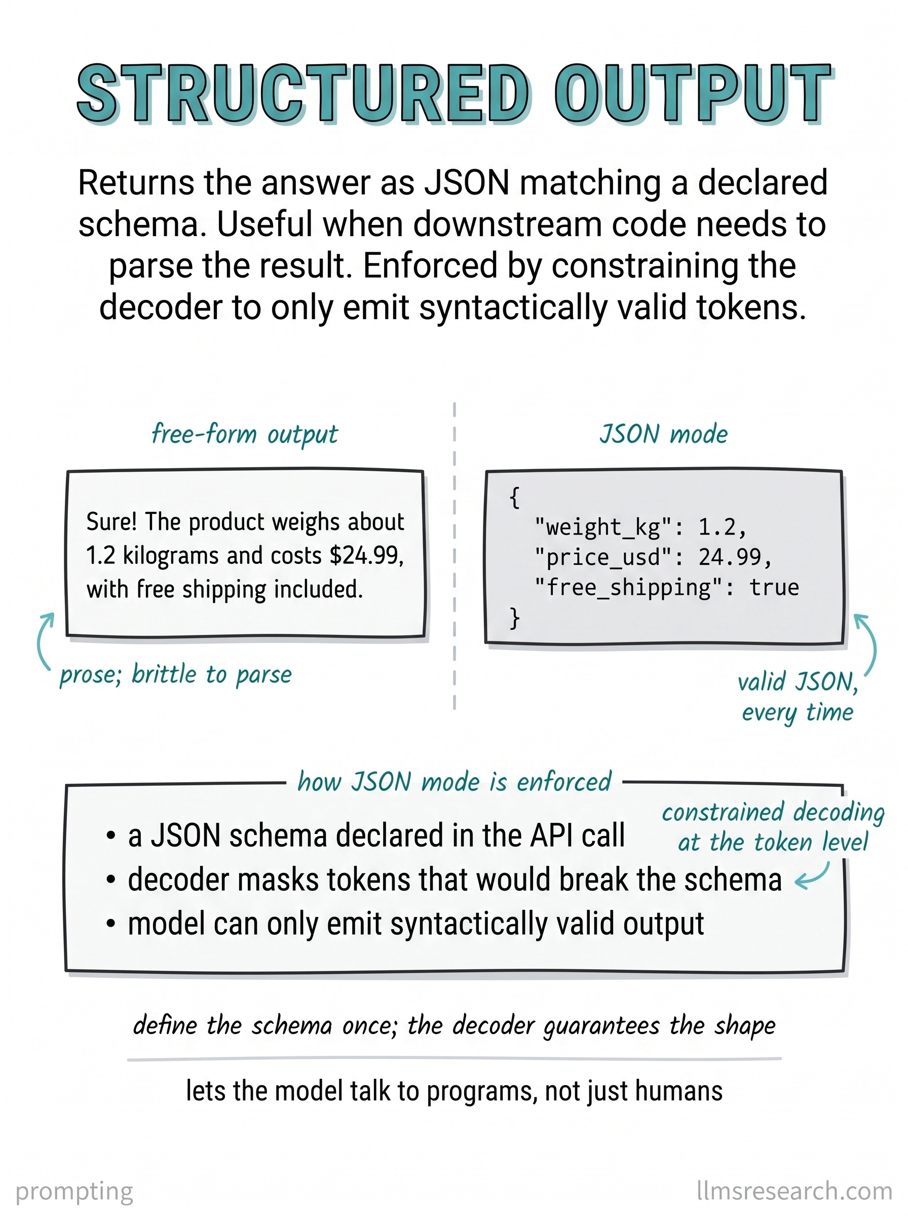 Structured output returns machine-readable JSON instead of free-form prose. JSON mode enforces syntactic validity; schema-constrained APIs can mask invalid tokens so the completion matches a declared shape. Provider support varies.