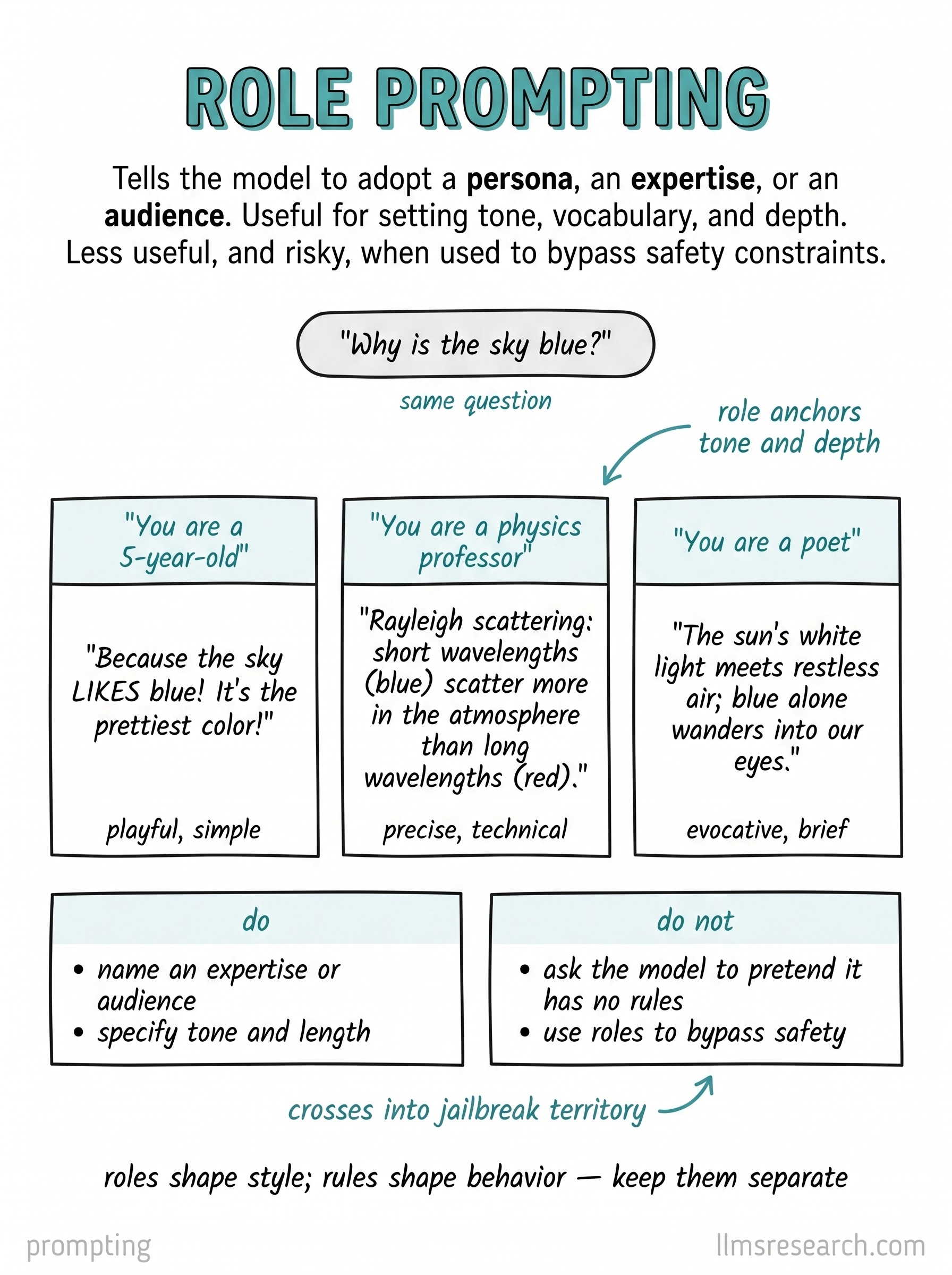 Role prompting assigns a persona or expertise frame before the task. The same question yields different depth, vocabulary, and caution depending on whether the model is told to act as a lawyer, a tutor, or a casual assistant.