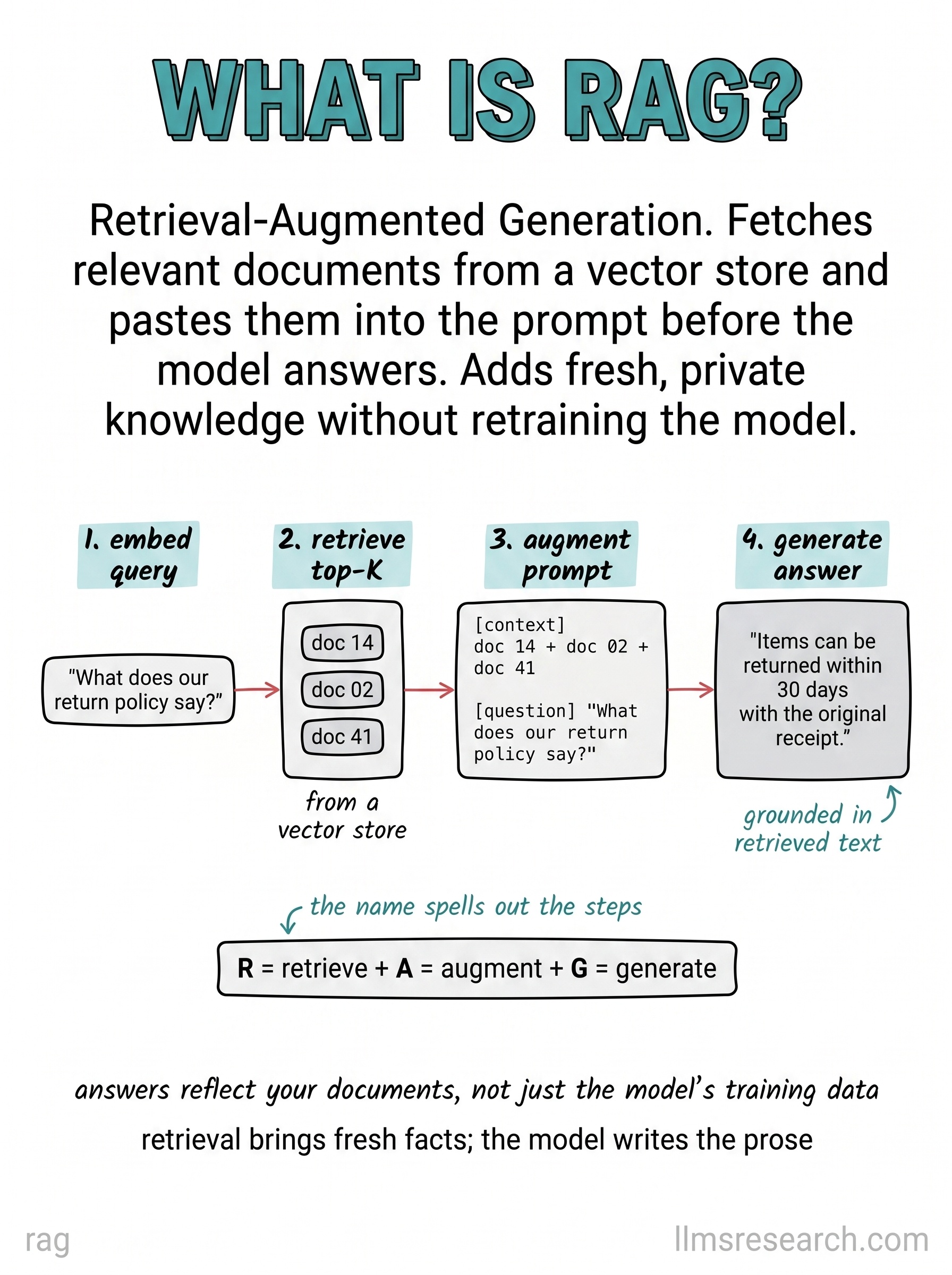 Retrieval-Augmented Generation fetches relevant documents from a vector store and pastes them into the prompt before the model answers. Adds fresh, private knowledge without retraining the model.