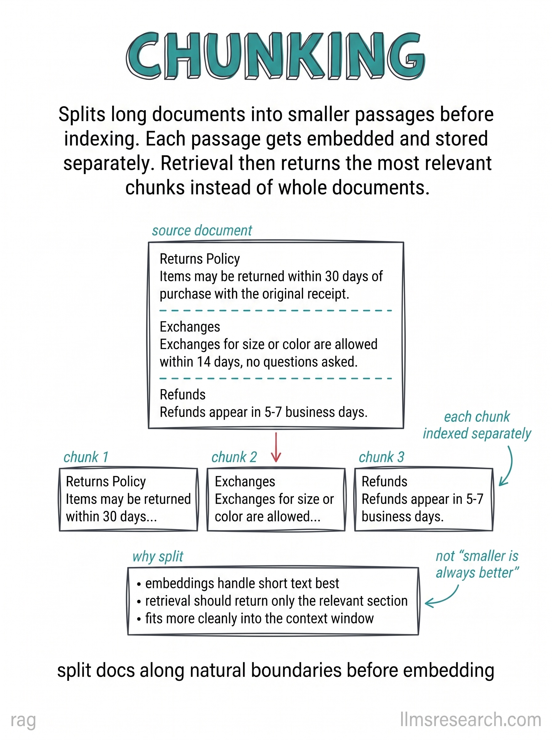 Splits long documents into smaller passages before indexing. Each passage gets embedded and stored separately so retrieval returns the most relevant sections instead of whole documents.