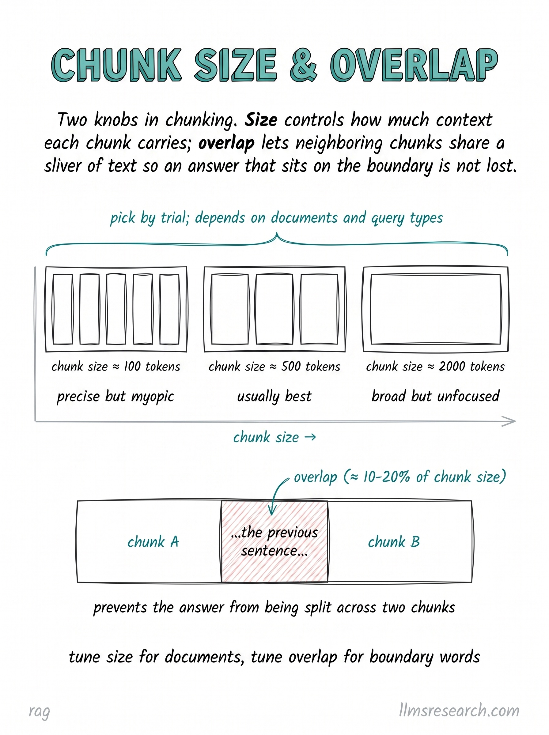 Two knobs in chunking. Size controls how much context each chunk carries; overlap lets neighboring chunks share a sliver of text so an answer on a boundary is not lost.