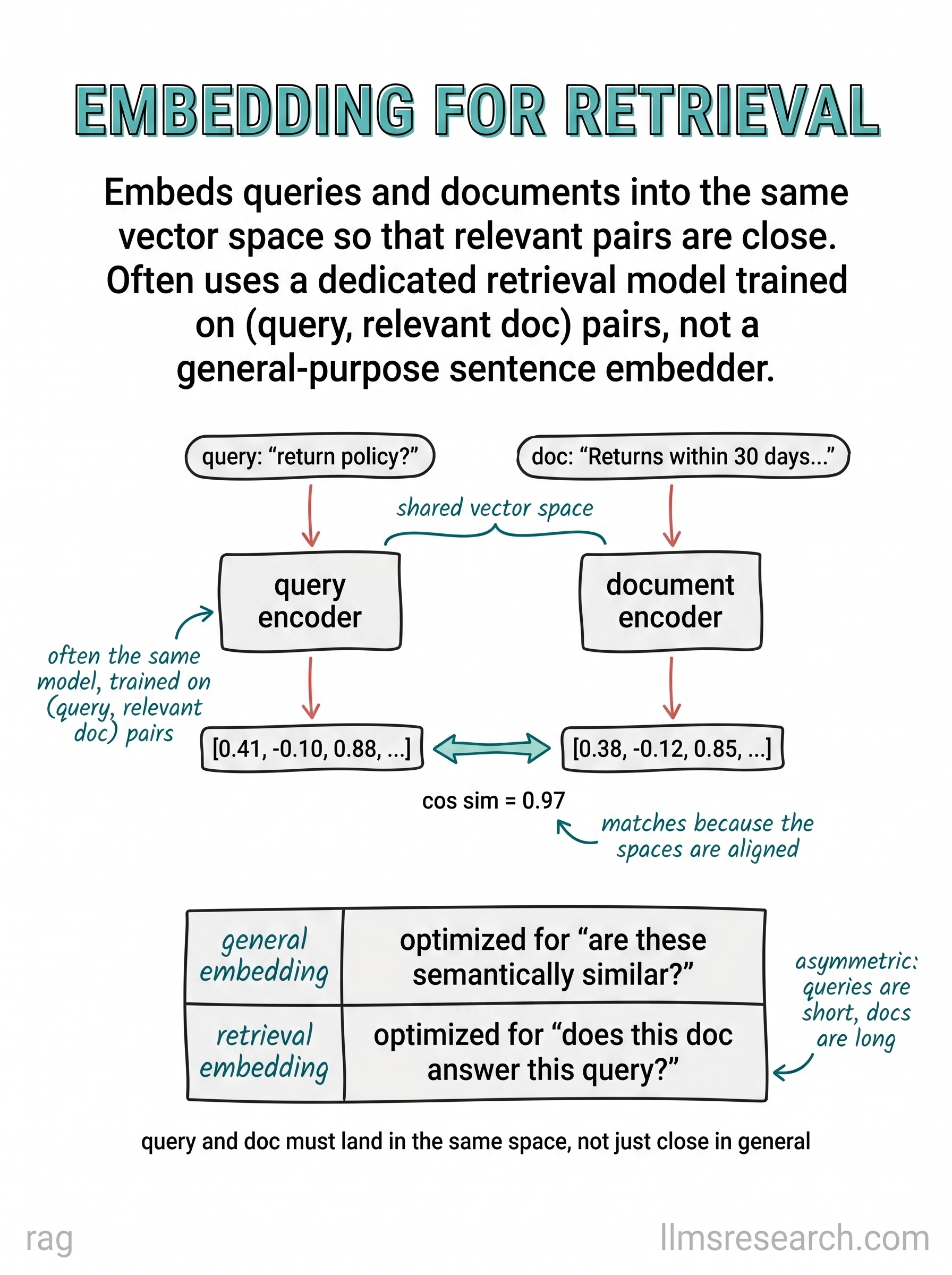 Embeds queries and documents into the same vector space so that relevant pairs are close. Often uses a dedicated retrieval model trained on query-document pairs, not a general-purpose sentence embedder.