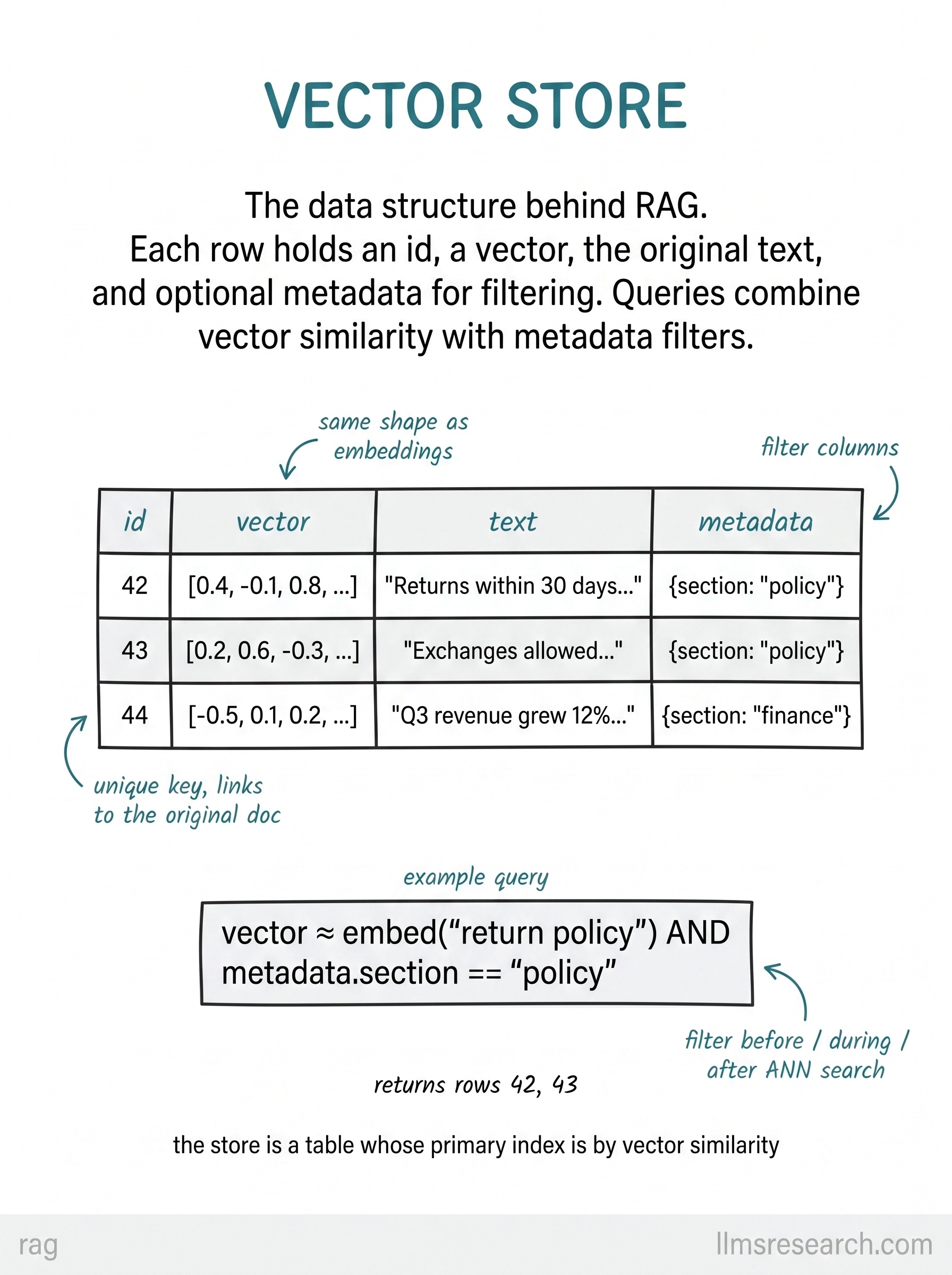 The data structure behind RAG. Each row holds an id, a vector, the original text, and optional metadata for filtering. Queries combine vector similarity with metadata filters.