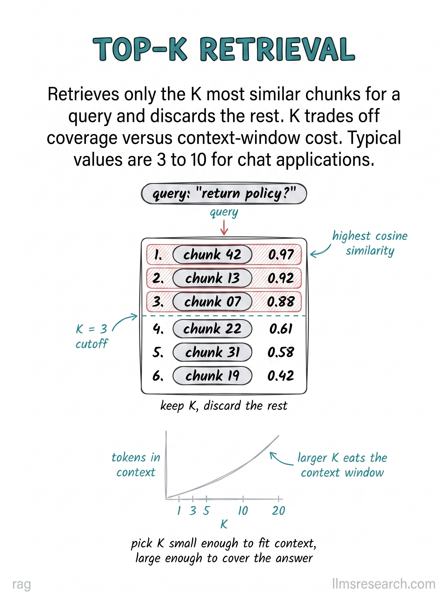 Retrieves only the K most similar chunks for a query and discards the rest. K trades off coverage against context-window cost. Typical values are 3 to 10 for chat applications.