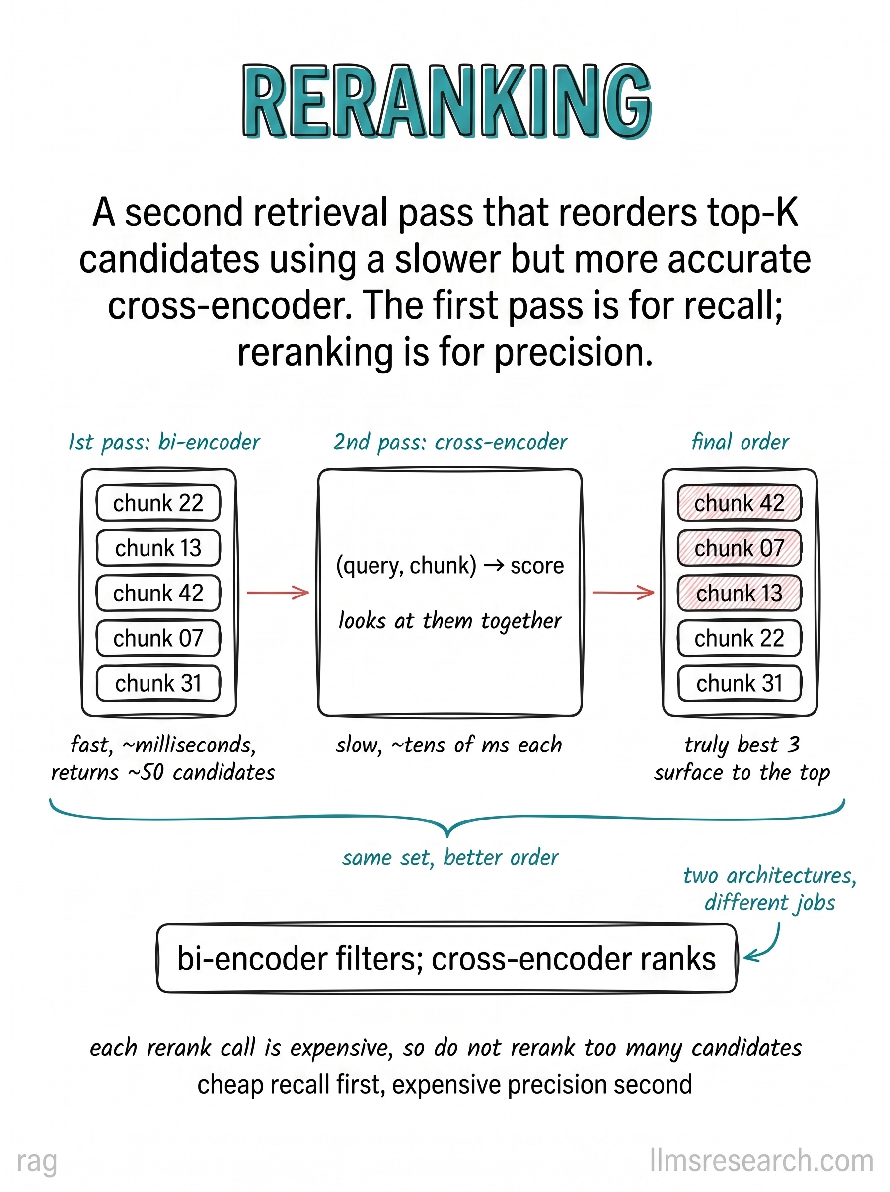 A second retrieval pass that reorders top candidates using a slower but more accurate cross-encoder. The first pass is for recall; reranking is for precision.