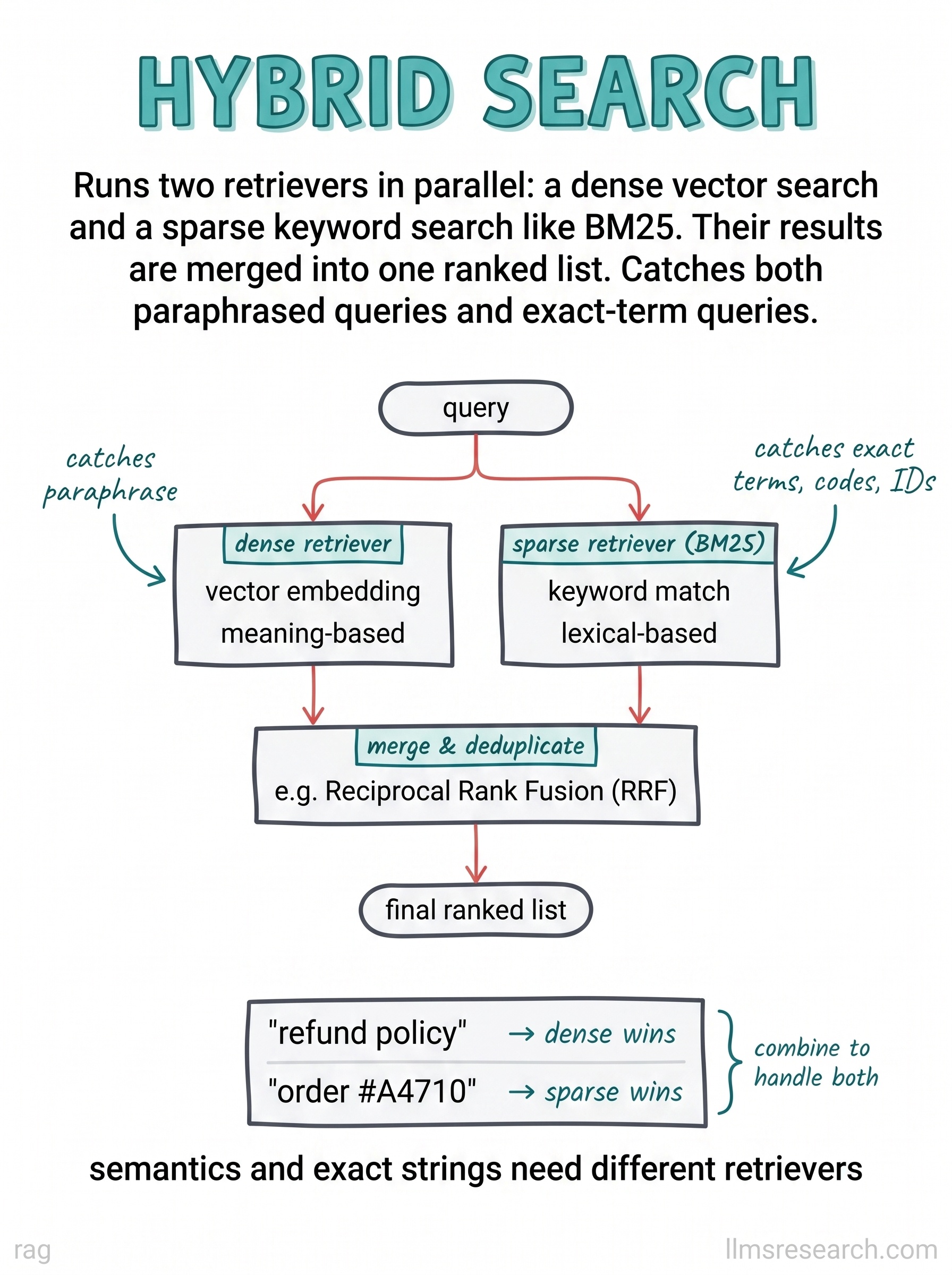 Runs two retrievers in parallel, a dense vector search and a sparse keyword search like BM25, then merges their results into one ranked list. Catches both paraphrased queries and exact-term queries.