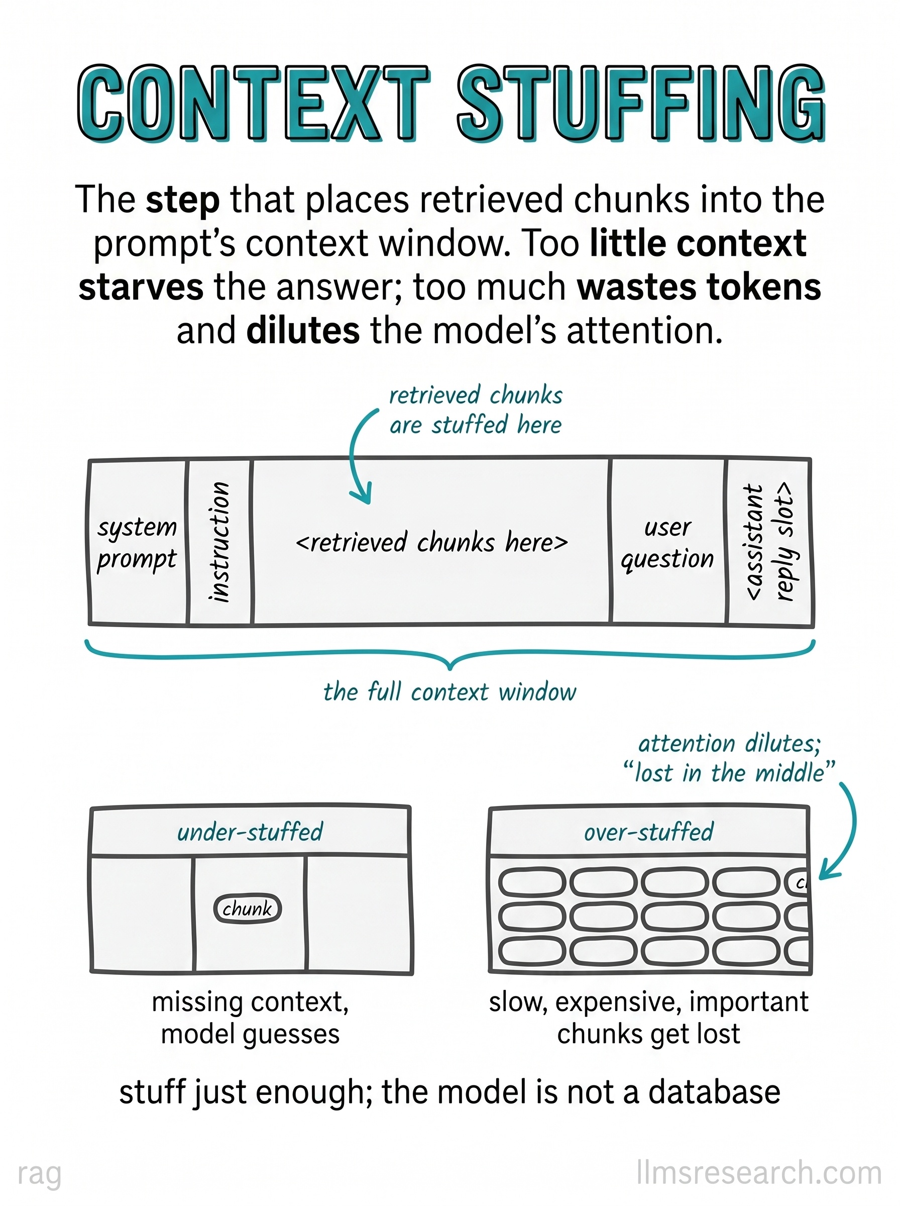 The step that places retrieved chunks into the prompt's context window. Too little context starves the answer; too much wastes tokens and dilutes the model's attention.