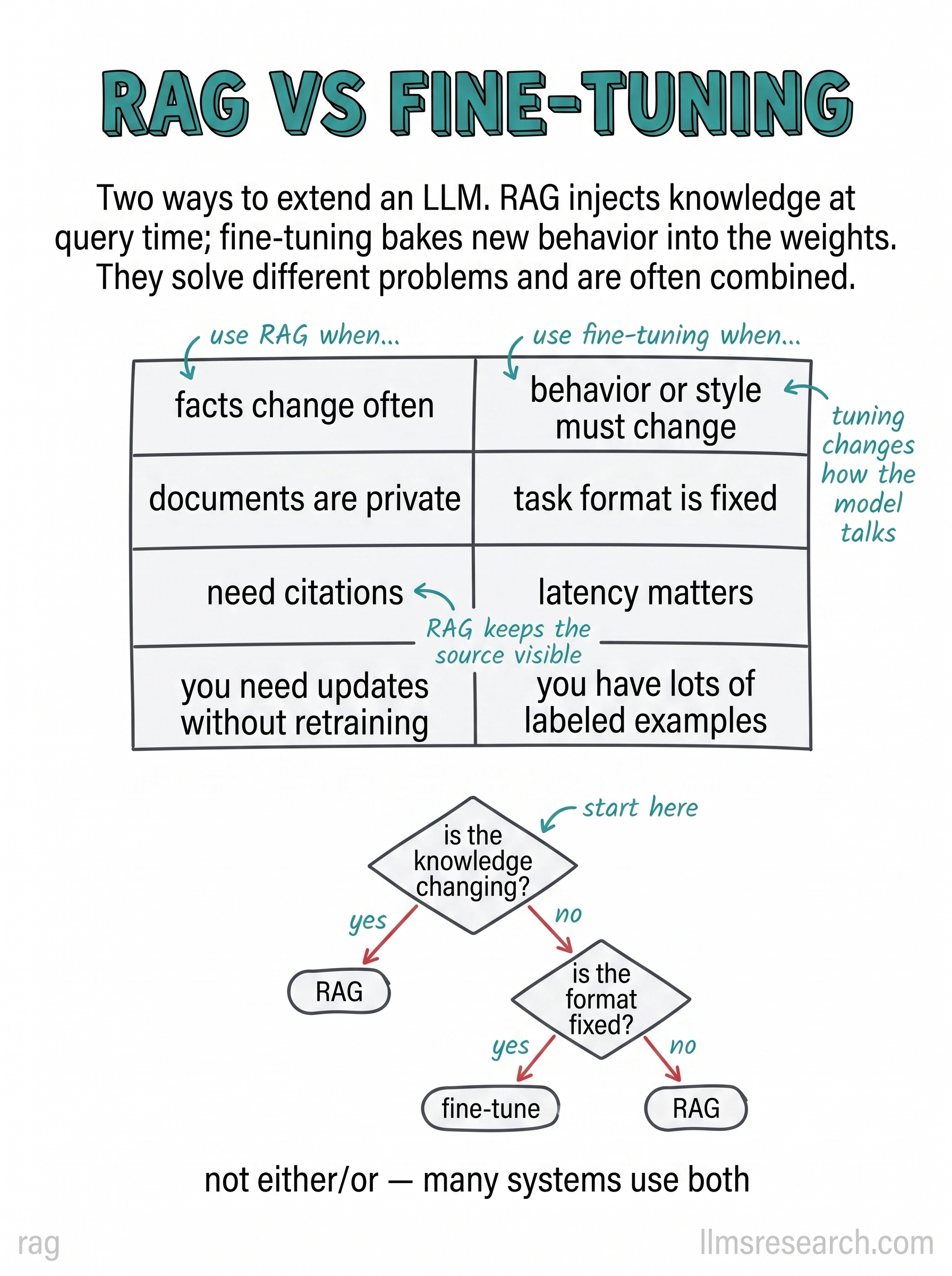 Two ways to extend an LLM. RAG injects knowledge at query time; fine-tuning bakes new behavior into the weights. They solve different problems and are often combined.