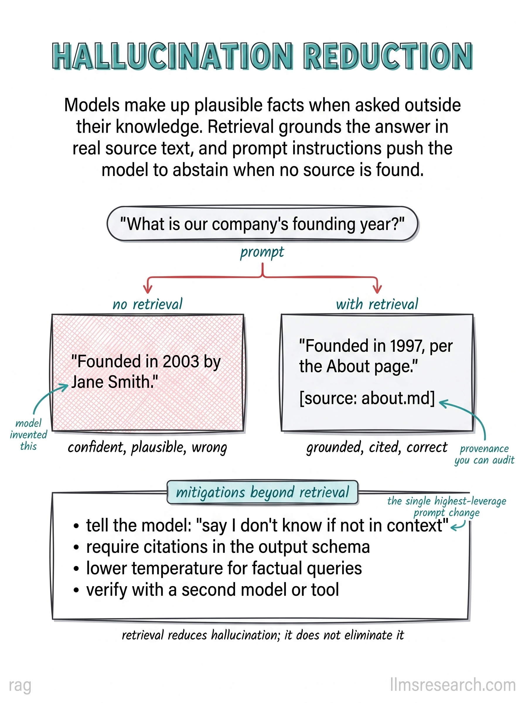 Models make up plausible facts when asked outside their knowledge. Retrieval grounds the answer in real source text, and prompt instructions push the model to abstain when no source is found.