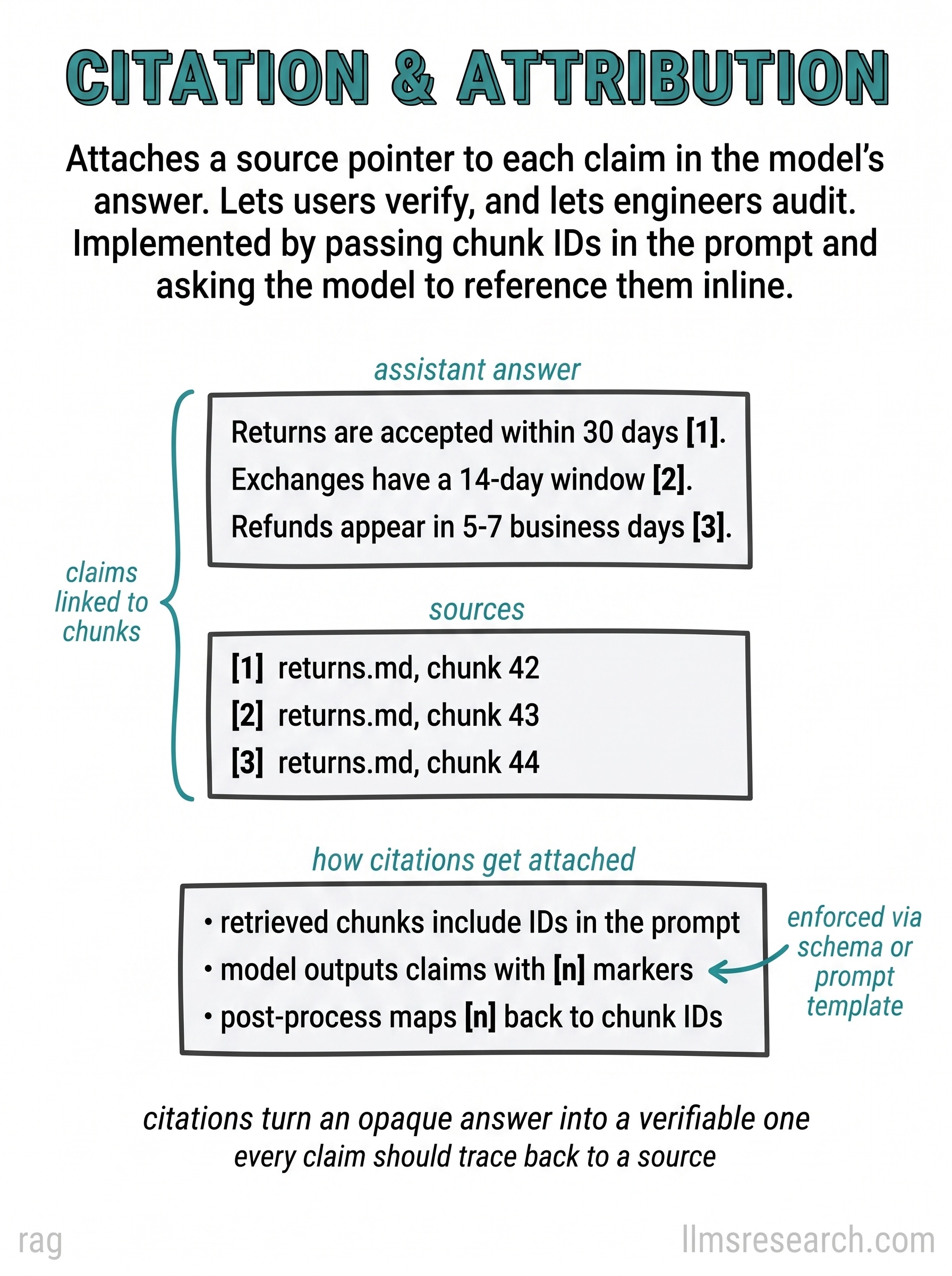 Attaches a source pointer to each claim in the model's answer. Lets users verify claims and lets engineers audit outputs. Implemented by passing chunk ids in the prompt and asking the model to reference them inline.