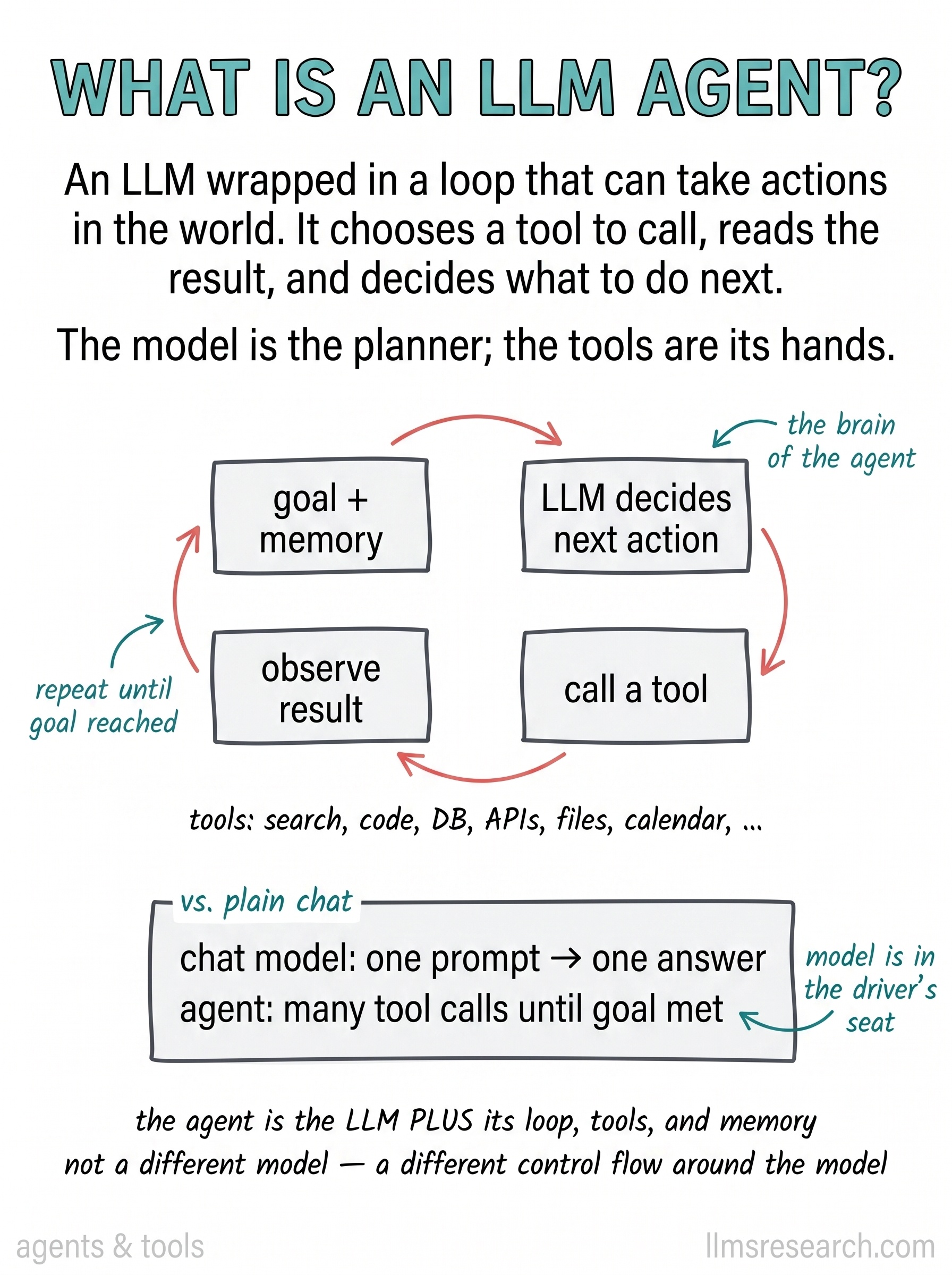 An LLM agent wraps the model in a loop: decide what to do, call a tool, read the result, decide again. A plain chat model answers once; an agent keeps acting until the task is done or a stop condition fires.