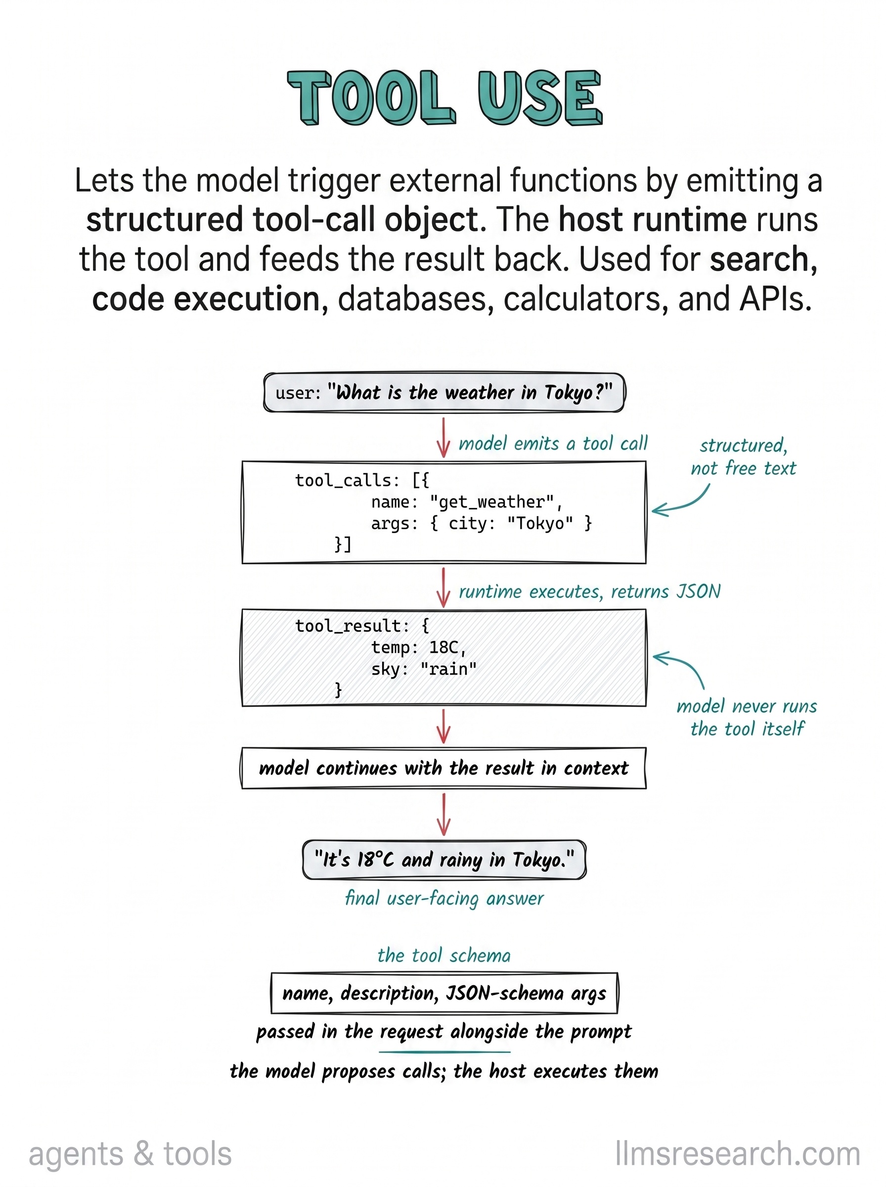The model emits a structured tool call with a name and arguments; the runtime executes the tool and returns the result; the model continues with that result in context. This is how an LLM reaches outside its weights.