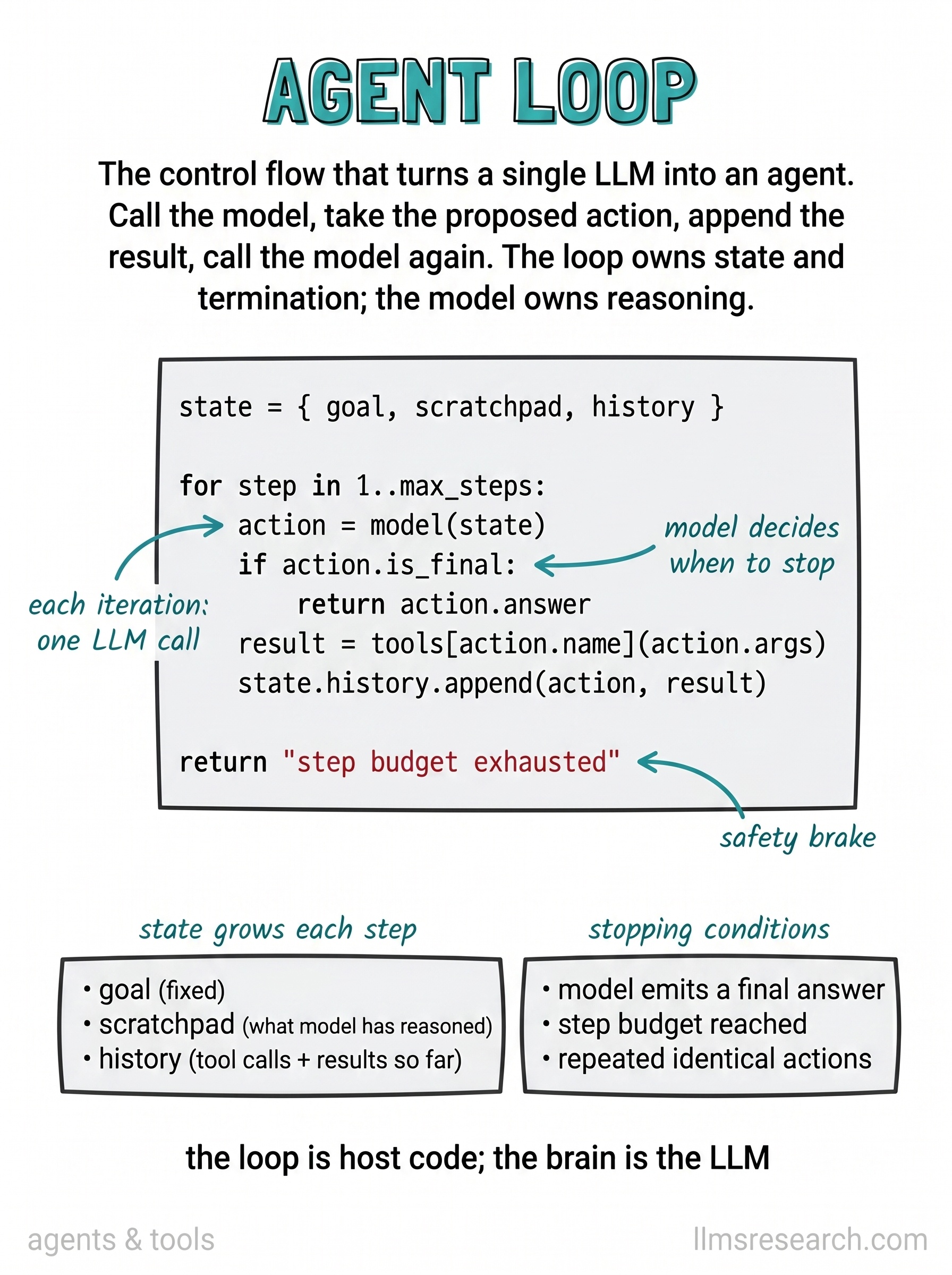 The agent loop is a while-loop around the model: call the LLM, check for a tool call or final answer, execute tools if needed, update state, repeat until a stopping condition fires.