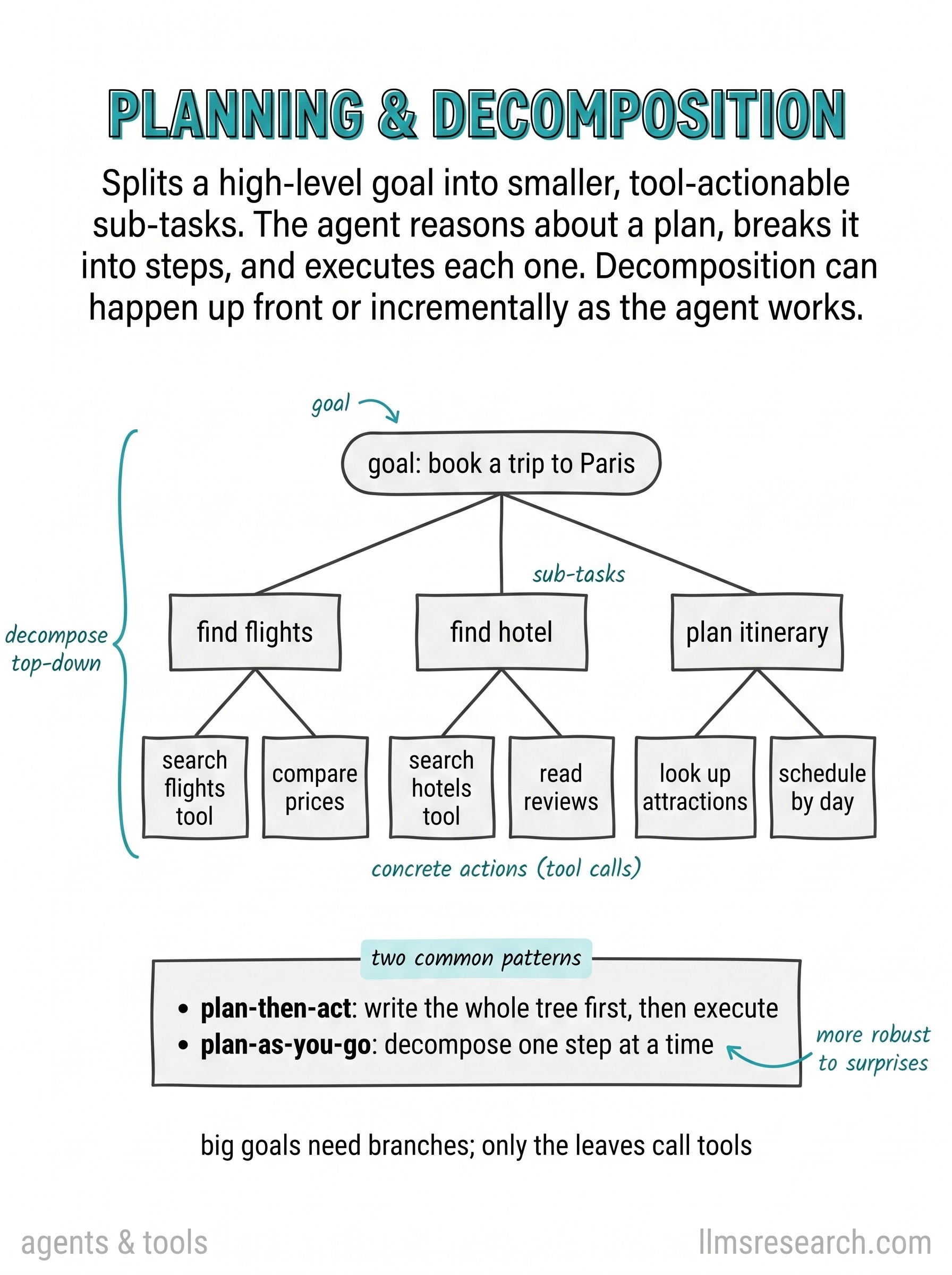 Complex goals are broken into a tree of sub-tasks, each subdivided further until leaf nodes are concrete actions the agent can execute one at a time. Planning turns an open-ended request into a sequence of steps.