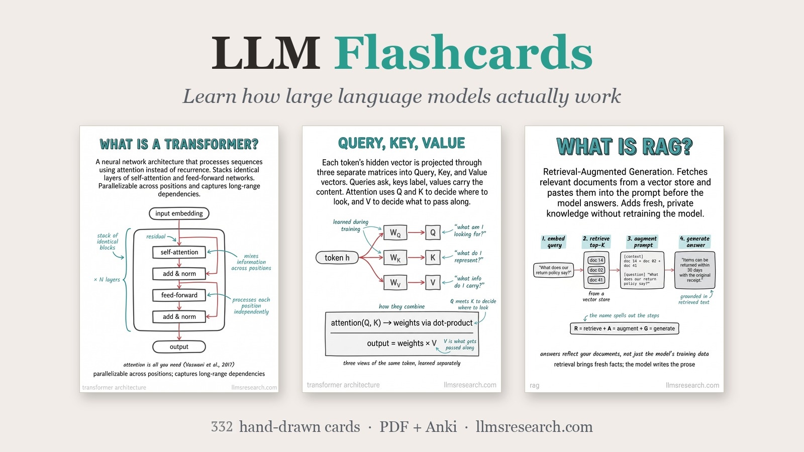 LLM Flashcards cover showing example visual cards for transformers, query-key-value, and RAG.